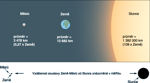 Pomrn velikost a vzdlenosti Msce, Zem, a Slunce